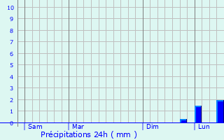 Graphique des précipitations prvues pour Saisy