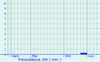Graphique des précipitations prvues pour Wertingen