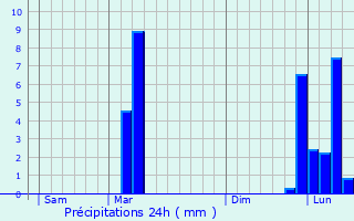 Graphique des précipitations prvues pour Hres