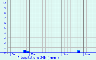 Graphique des précipitations prvues pour Bras-d