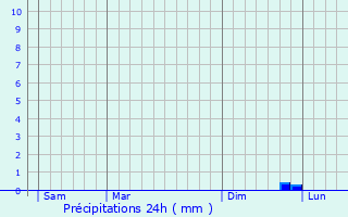Graphique des précipitations prvues pour Stilfontein