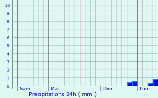 Graphique des précipitations prvues pour Leiria