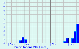 Graphique des précipitations prvues pour Ammerzwiller