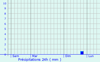 Graphique des précipitations prvues pour Elgin