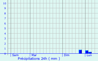 Graphique des précipitations prvues pour Breyten