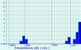 Graphique des précipitations prvues pour Urbs