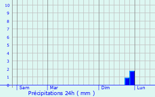 Graphique des précipitations prvues pour Pfaffenhofen an der Ilm