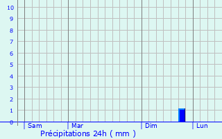 Graphique des précipitations prvues pour Soest