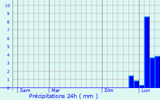 Graphique des précipitations prvues pour Piana