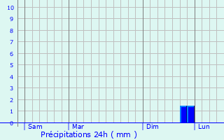 Graphique des précipitations prvues pour Feldkirchen an der Donau