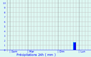 Graphique des précipitations prvues pour Lichinga