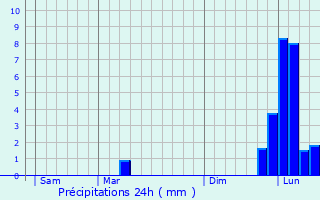Graphique des précipitations prvues pour Bellon