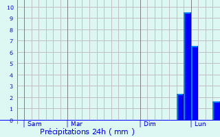 Graphique des précipitations prvues pour Cheilly-ls-Maranges