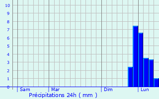 Graphique des précipitations prvues pour Aries-Espnan