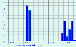 Graphique des précipitations prvues pour Burosse-Mendousse