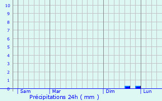 Graphique des précipitations prvues pour Birstein