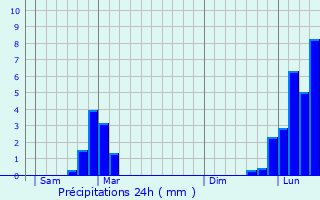 Graphique des précipitations prvues pour Clarafond-Arcine