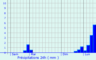Graphique des précipitations prvues pour Saint-Ulrich