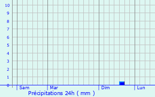 Graphique des précipitations prvues pour Harlingen