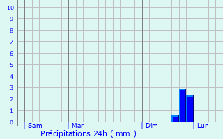 Graphique des précipitations prvues pour Kremsmnster