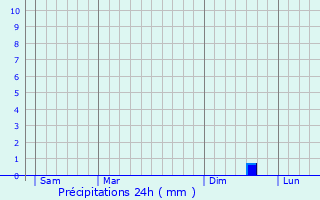 Graphique des précipitations prvues pour Saint-Pierre-de-Chrennes