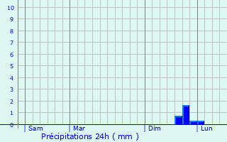 Graphique des précipitations prvues pour Heteren
