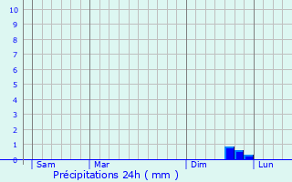 Graphique des précipitations prvues pour Breda di Piave