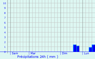 Graphique des précipitations prvues pour Espinho