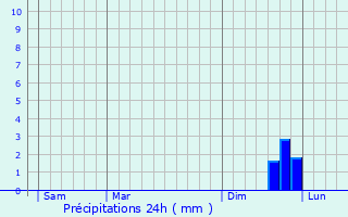 Graphique des précipitations prvues pour Everswinkel