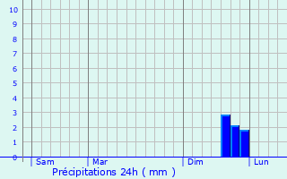 Graphique des précipitations prvues pour Beelen