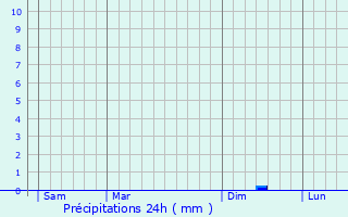 Graphique des précipitations prvues pour Rouvres-en-Xaintois
