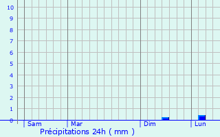 Graphique des précipitations prvues pour Saulxerotte