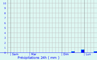 Graphique des précipitations prvues pour Val-Maravel