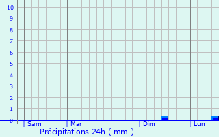 Graphique des précipitations prvues pour Saint-Dizier-en-Diois