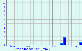 Graphique des précipitations prvues pour Monestier-de-Clermont