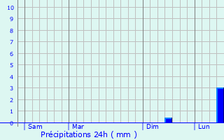 Graphique des précipitations prvues pour Bousseviller