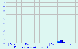 Graphique des précipitations prvues pour Munich