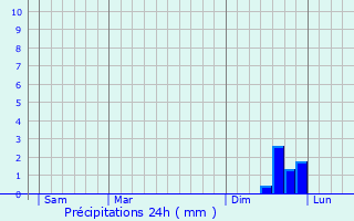 Graphique des précipitations prvues pour Verl