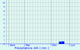 Graphique des précipitations prvues pour Fraserburgh