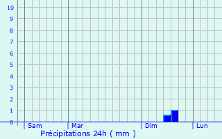 Graphique des précipitations prvues pour Pullach im Isartal
