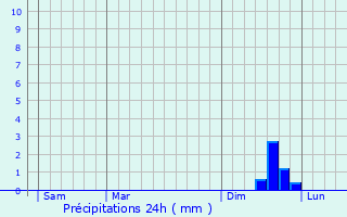Graphique des précipitations prvues pour Radevormwald