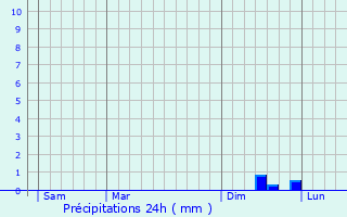 Graphique des précipitations prvues pour Landsberg am Lech