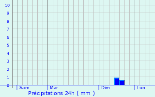 Graphique des précipitations prvues pour Olching