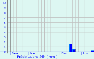 Graphique des précipitations prvues pour Sigottier