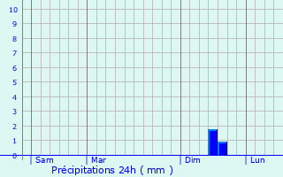 Graphique des précipitations prvues pour Bouchet