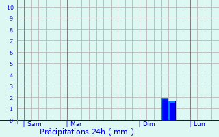 Graphique des précipitations prvues pour Aleyrac