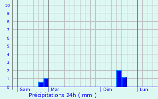 Graphique des précipitations prvues pour Chabestan
