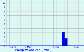 Graphique des précipitations prvues pour Saint-Remze