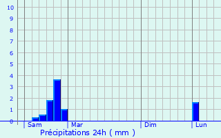 Graphique des précipitations prvues pour Montoulieu