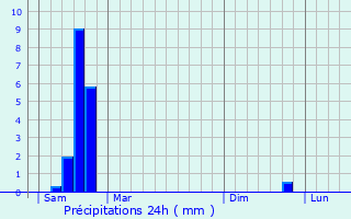 Graphique des précipitations prvues pour Saint-Hippolyte-du-Fort